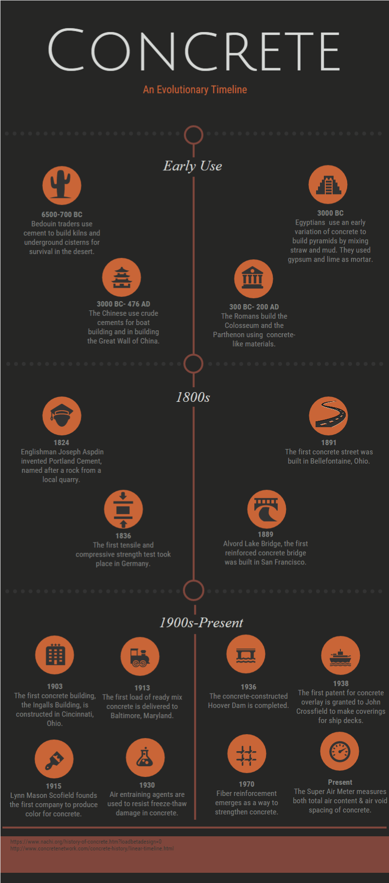 History of Concrete [Infographic] Gilson Co.