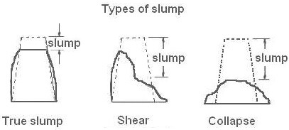 Typical profiles for completed concrete slump test samples