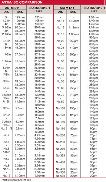 Sieve Conversion Chart