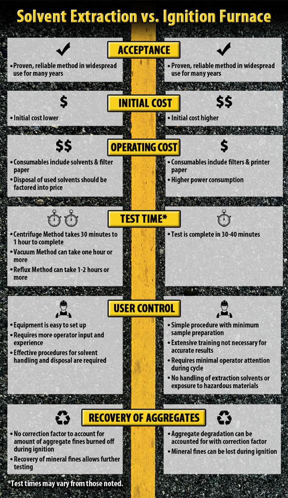 Asphalt Content Testing: (Infographic)