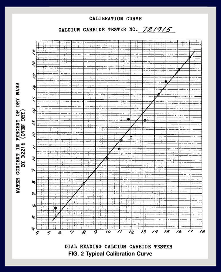 Calibration Curve