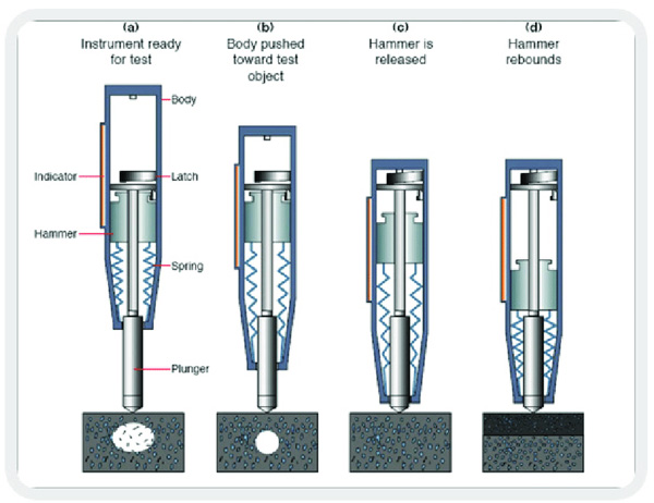 Rebound Hammer Test Method