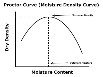 Proctor Compaction Curve