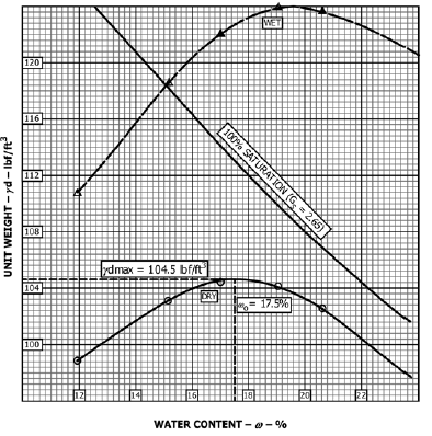 Proctor Compaction Test Results