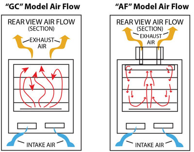 Model Air Flow with Forced Air Convection Design