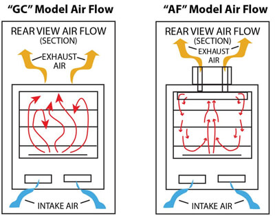 Model Air Flow with Forced Air Convection Design