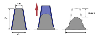 Slump Test using Slump Cone