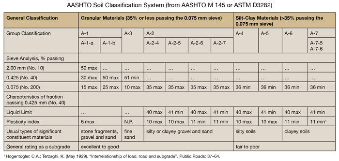 AASHTO Soil Classification System