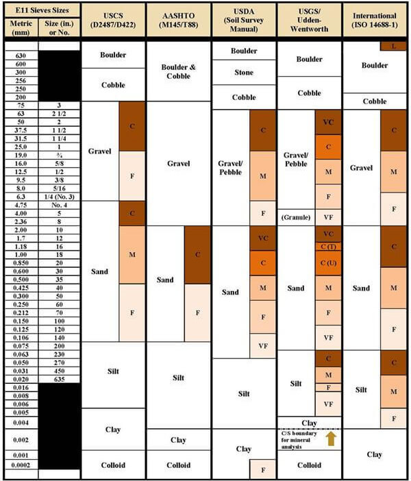 AASHTO Grain Size Classification Table