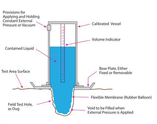 Rubber Balloon Test Method