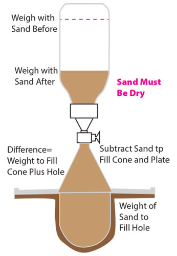 Sand Cone Density Test