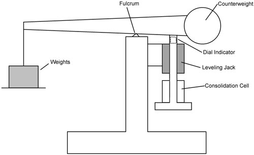 Schematic of Consolidometer