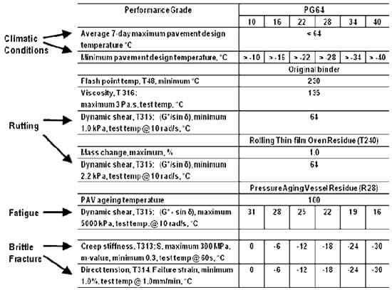 AASHTO M 320 Chart