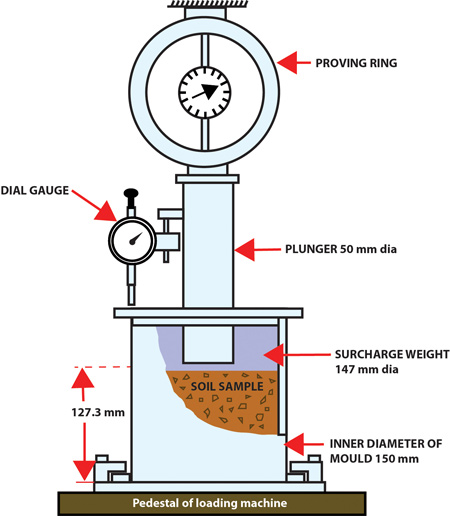 CBR Test Diagram