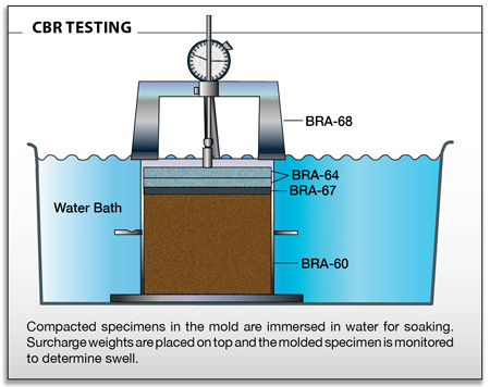 CBR Test Example