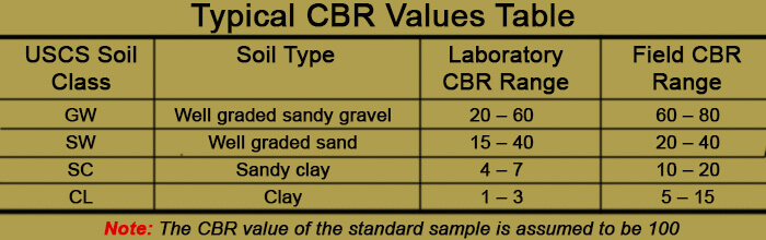 Typical CBR Values Table