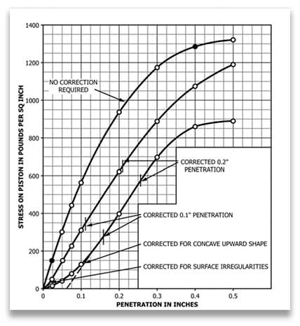 ASTM CBR Curve Correction