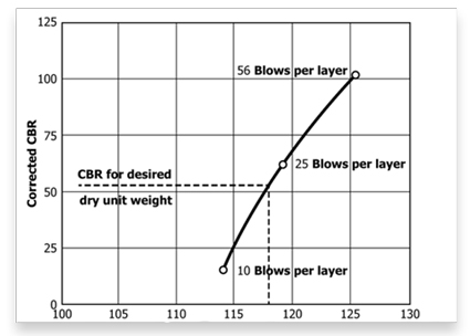 Dry Unit Weight vs CBR