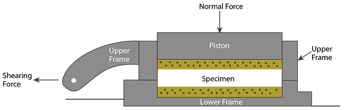 Direct Shear Graphic