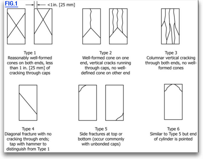 Concrete Cylinder Test Types of Cracks