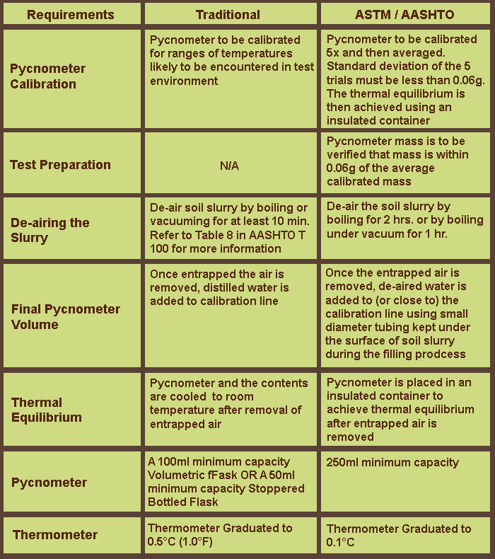 Soil Specific Gravity Test Method Comparison Table