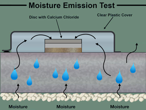 Moisture Emission Test