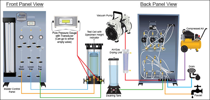 Triaxial Soil Test Setup