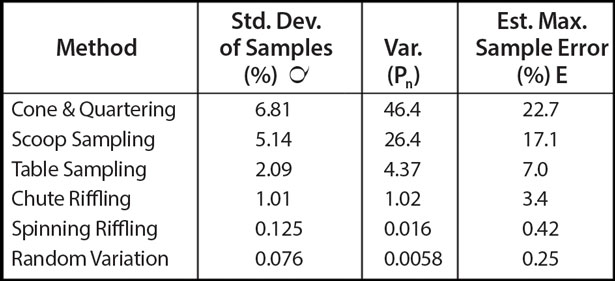 Sample Dividing Methods