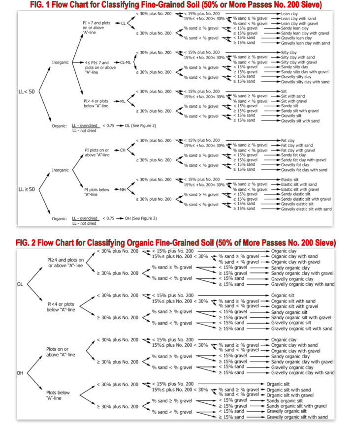 ASTM D2487 Visual Soil Classification Flow Chart