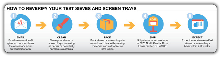 Re-verification of test sieves