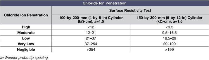 AASHTO T 358 Table 1 Surface Resistivity Test