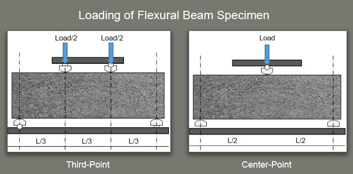 Loading of flexural beam specimen