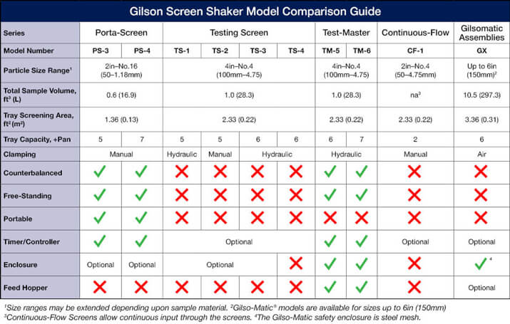Screen Shakers Comparison Table