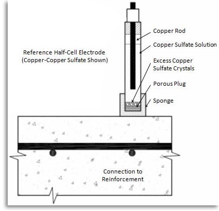 Concrete Cored Sample