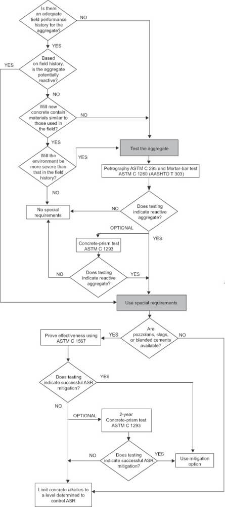 Flow Chart for ASR Mitigation