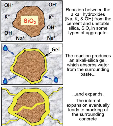 Sequence of Concrete