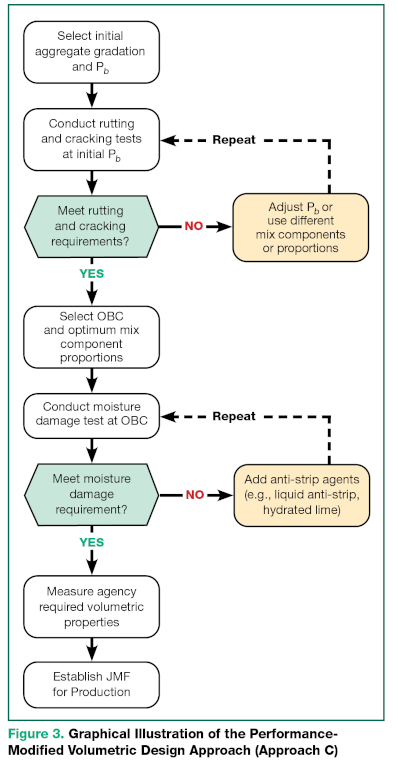 BMD Approach C