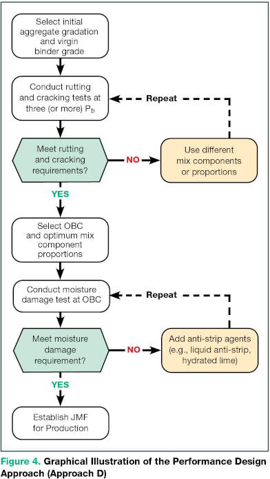 BMD Approach D