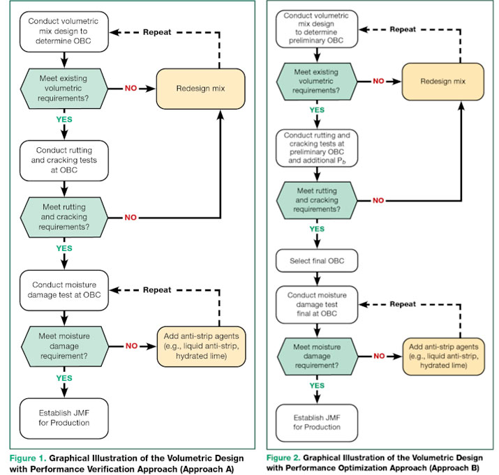  BMD Approach A and B