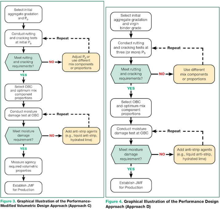  BMD Approach C and D