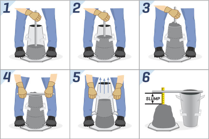 Performing the Slump Test Illustration