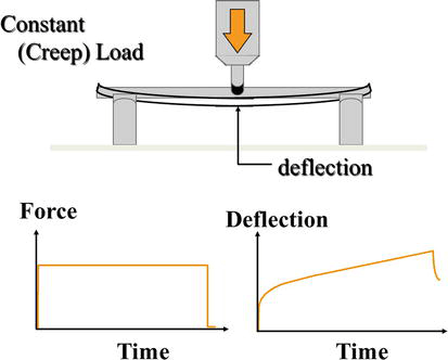 Flexural Creep Stiffness