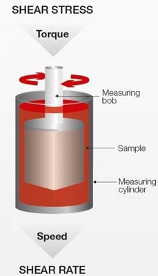Rotational Viscometer Diagram