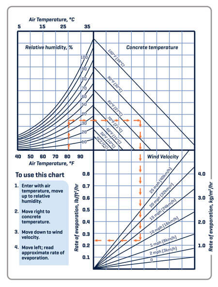 Nomograph to Estimate Evaporative Rate