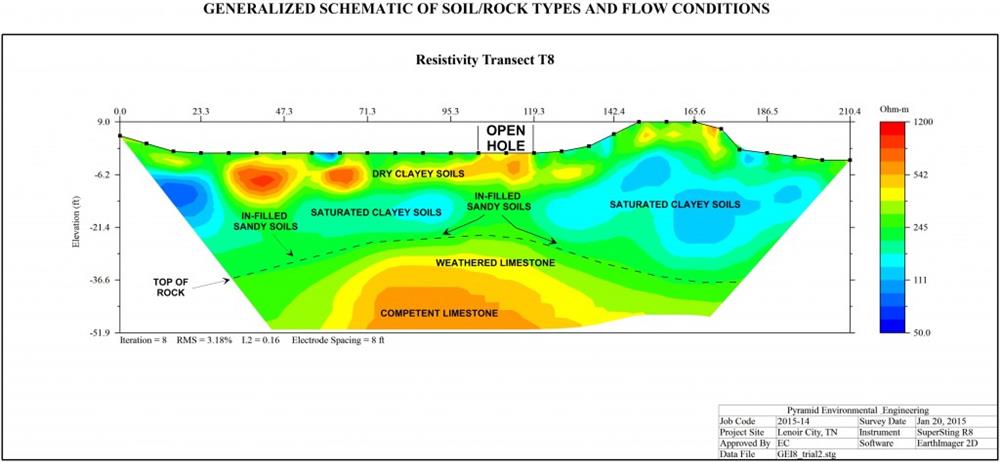 Schematic of Soil and Rock Types