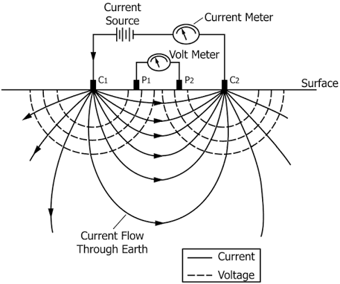 ASTM D6431 Conceptual Diagram of Soil Resistivity