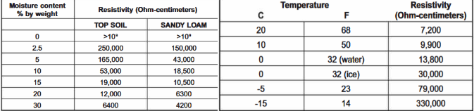 Resistivity versus moisture and temperature comparison charts