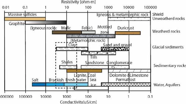 Typical Resistivity Values in Ω-m for Different Materials (From ASTM D6431)