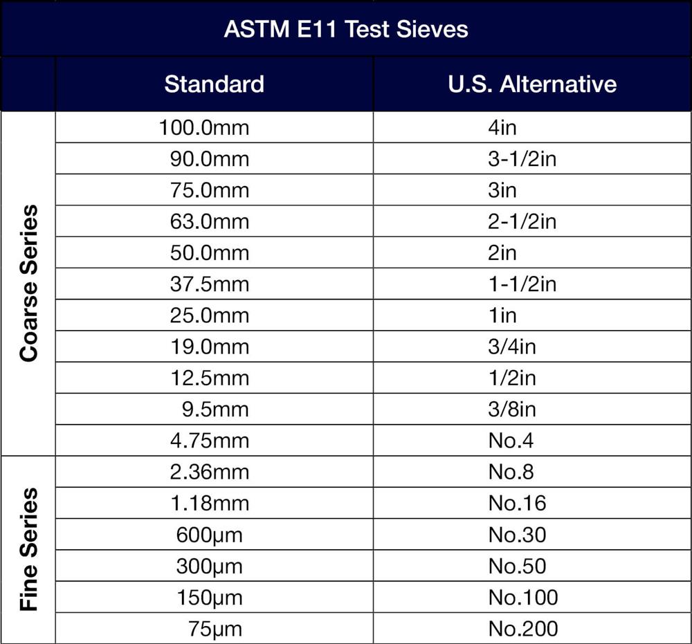 Particle size fractions and related sieve sizes used for the