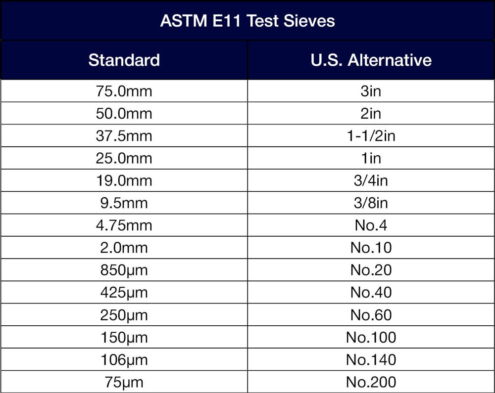 Gradation Sieve Sizes